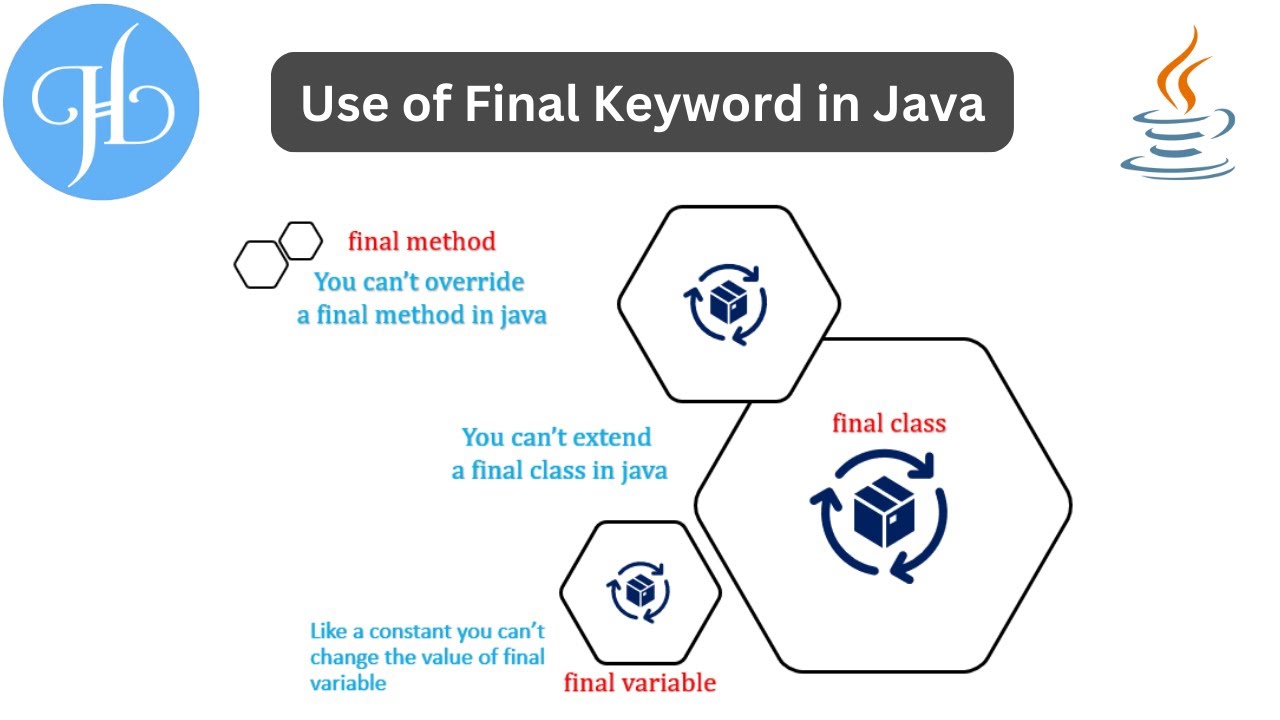 Final Keyword in Java and It's Uses With Example