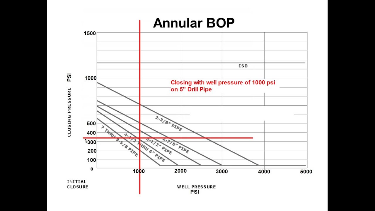 Annular Closing Pressure YouTube