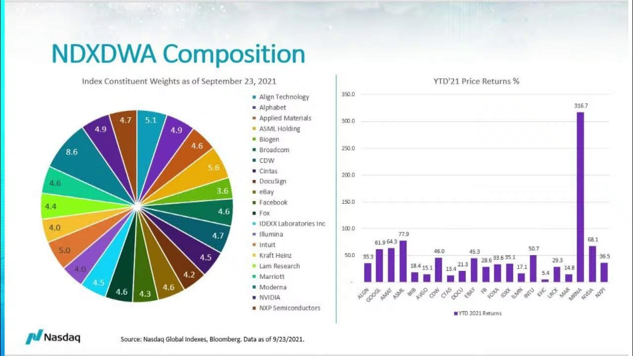 QQQA, ProShares Nasdaq-100 Dorsey Wright Momentum ETF