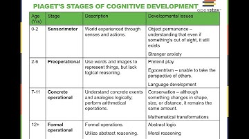 OpenStax Psychology Chapter 9: Lifespan Development