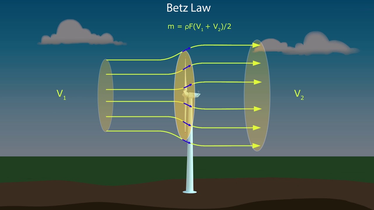betz  New  Betz' Law proof and explanation