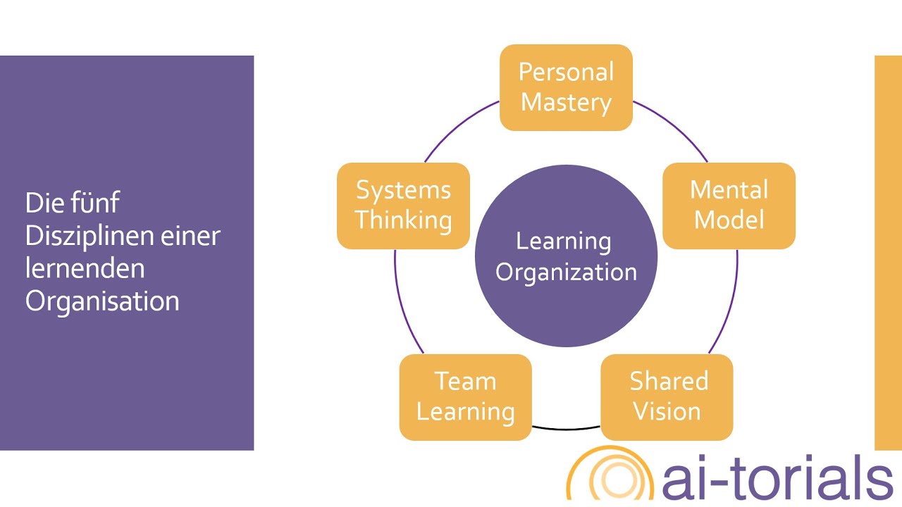 Die fünf Disziplinen einer lernenden Organisation nach Peter Senge