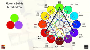Roots of Sacred Geometry Pt 2
