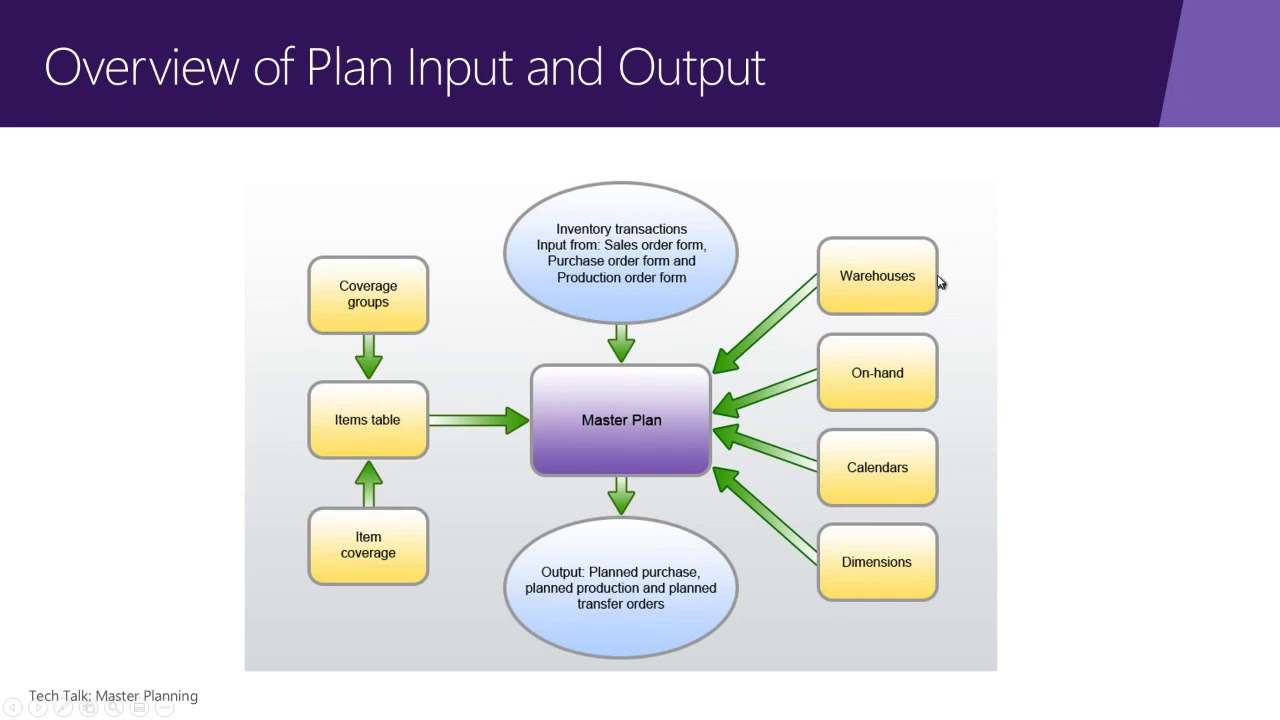 Dynamics 365 Supply Chain Management The Basics Of MRP YouTube