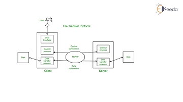 File Transfer Protocol