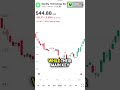 Is Spotify losing its appeal? (Stock analysis) #stocks #Spotify #stockmarket #fyp