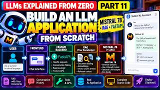 Build an LLM Application From Scratch | Mistral 7B + RAG + FastAPI | Part 11