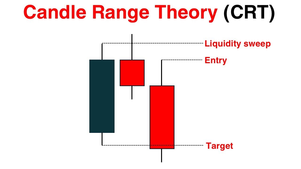 The Best CRT Trading Strategy - Candle Range Theory Full Course