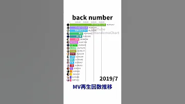 Back Number MV Views Over Time 