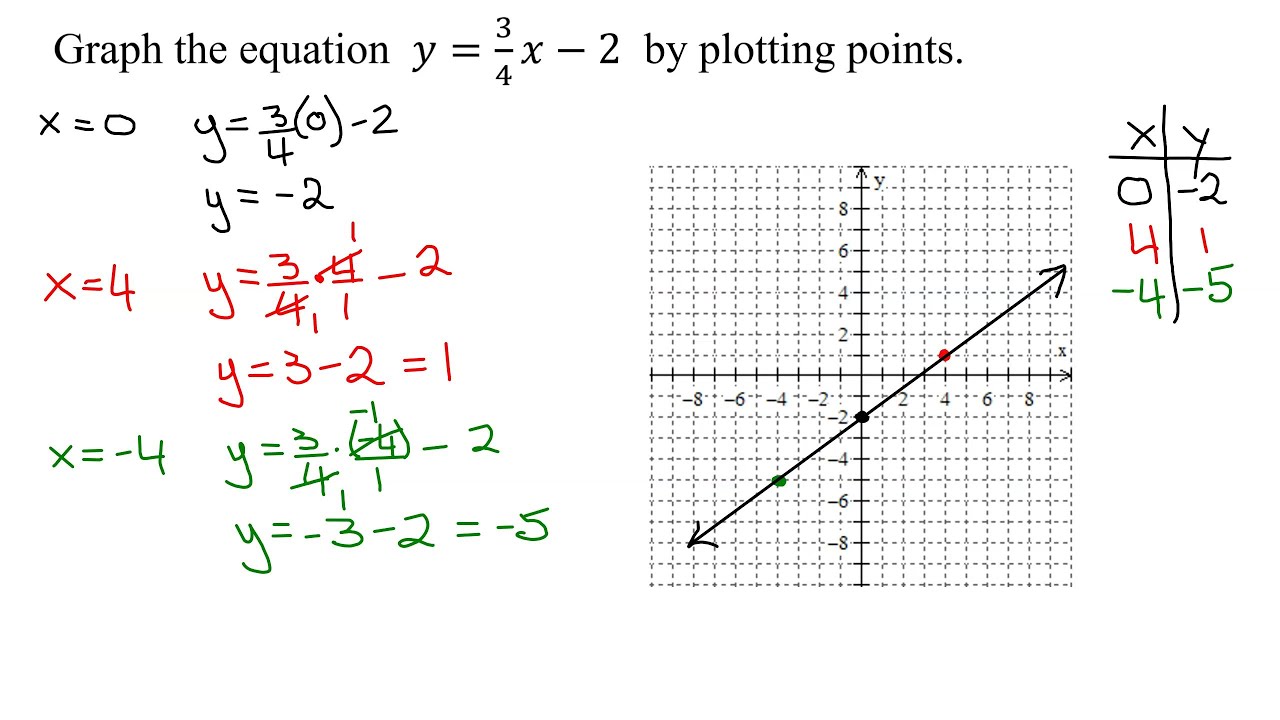 Решить линейное уравнение y 3x 2