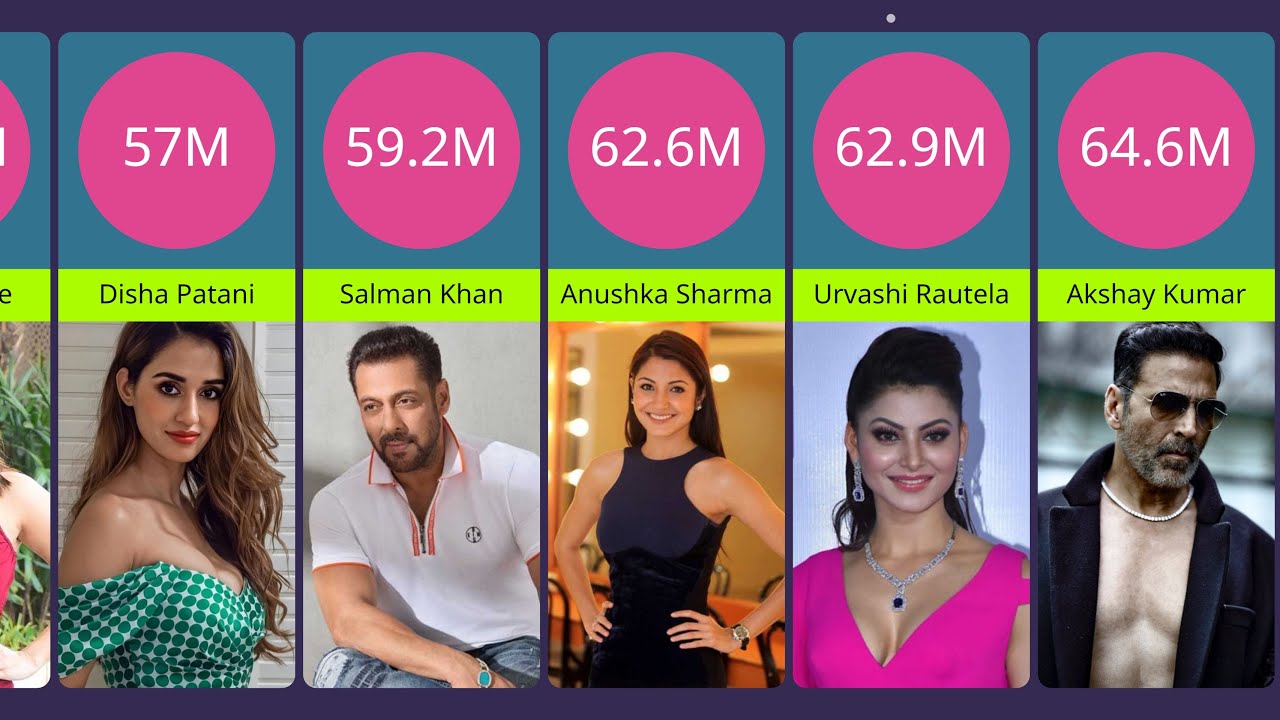 Most Followed Instagram Accounts In India 2023 Most Followers On most-followed-instagram-accounts-in-india-2023-most-followers-on