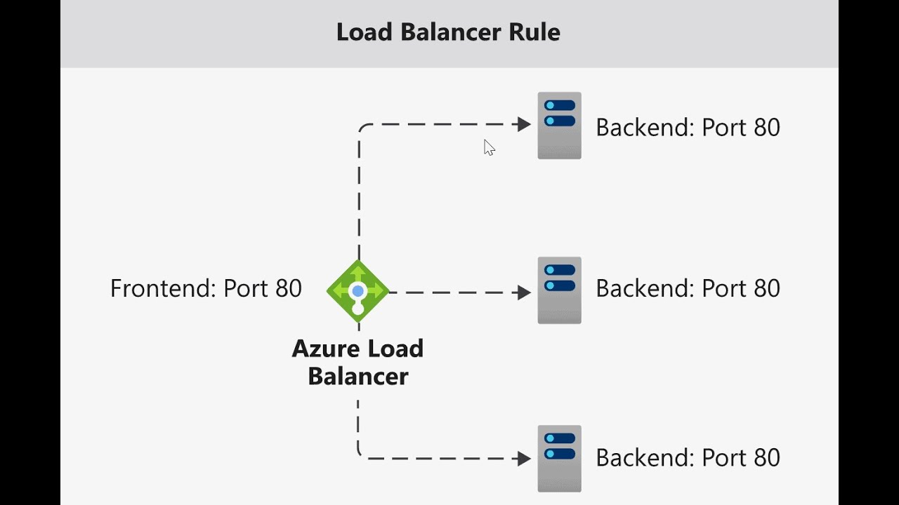 How to create, configure & Test an azure load balancer - YouTube