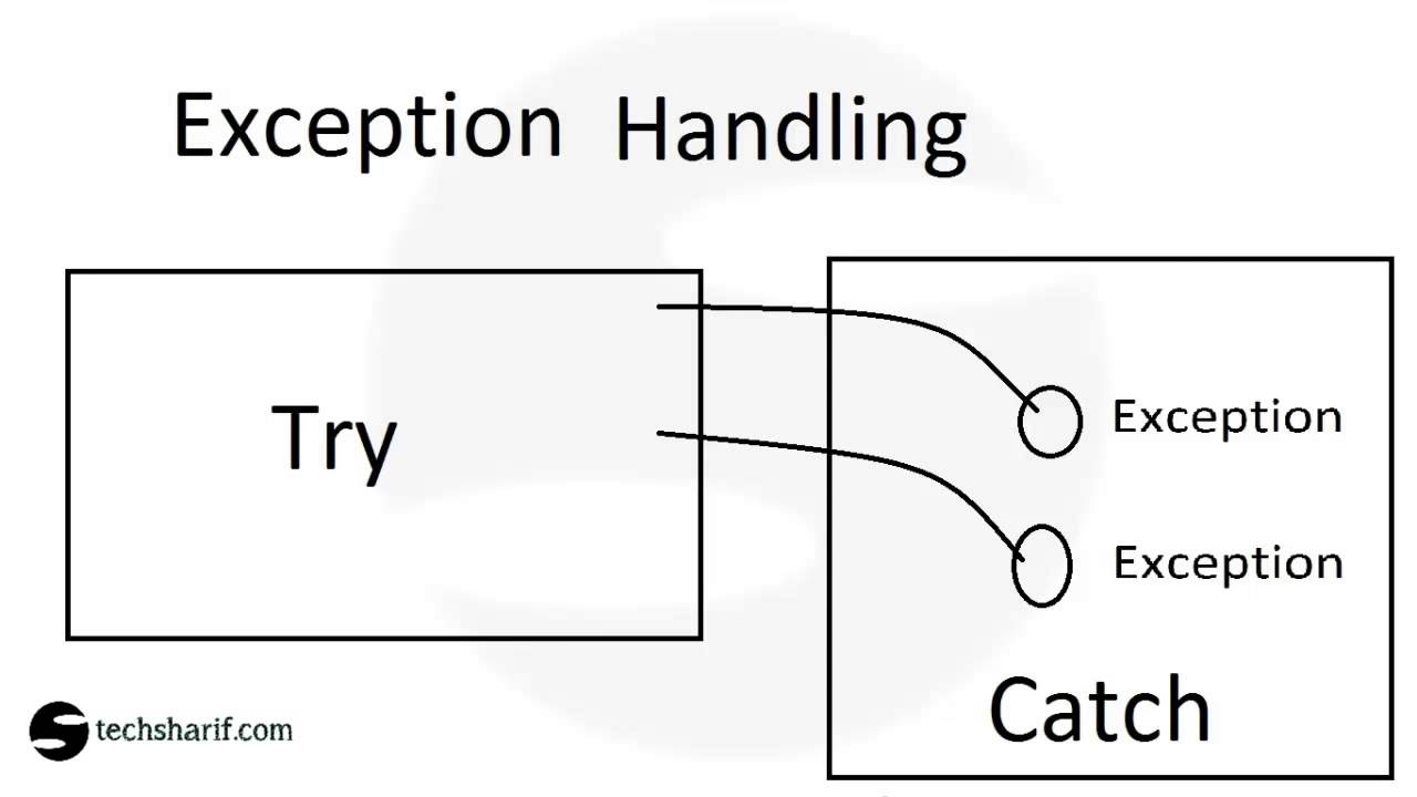 Hasil gambar untuk exception handling