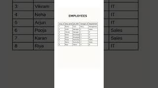 SQL Interview Question | Show All Employees Even Without Manager (Left Self Join)