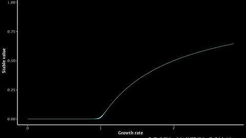 What does an equation sound like? (The Logistic Map)