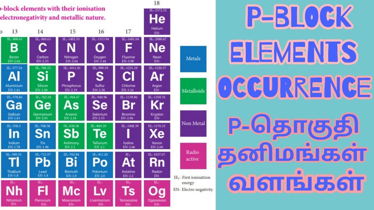 P elements. Block elements. D-Block elements. Block and inline elements. P element.
