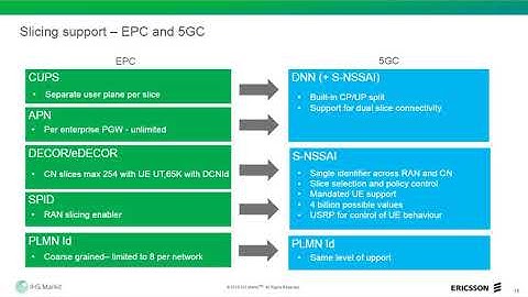 Network Slicing by Henrik Basilier of Ericsson Digital