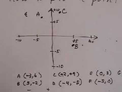 How to plot a point on a graph. - YouTube