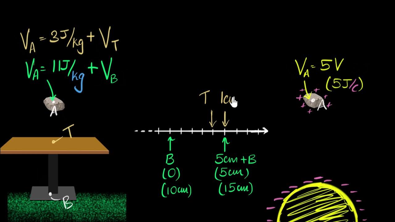 Potential diff. & negative potentials Electric potential