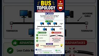 Bus Topology in Networking | Network Topology Explained #shorts #networking #computergk #bustopology