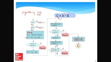 Computer Arithmetic Part-VI
