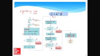 Computer Arithmetic Part-VI