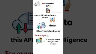 AI-Powered APIs Explained – The Secret Behind Smart Apps