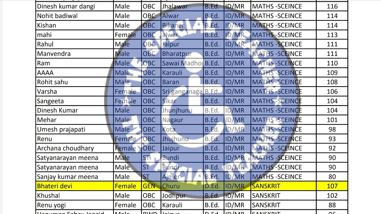 REET LEVEL 2 में विशेष शिक्षकों के SUBJECT WISE कितने नंबर आए हैं  | REET CUT OFF क्या रहेगी 