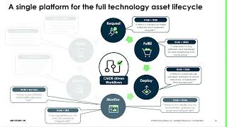 ServiceNow HAM: Finance, Procurement, and Contracts