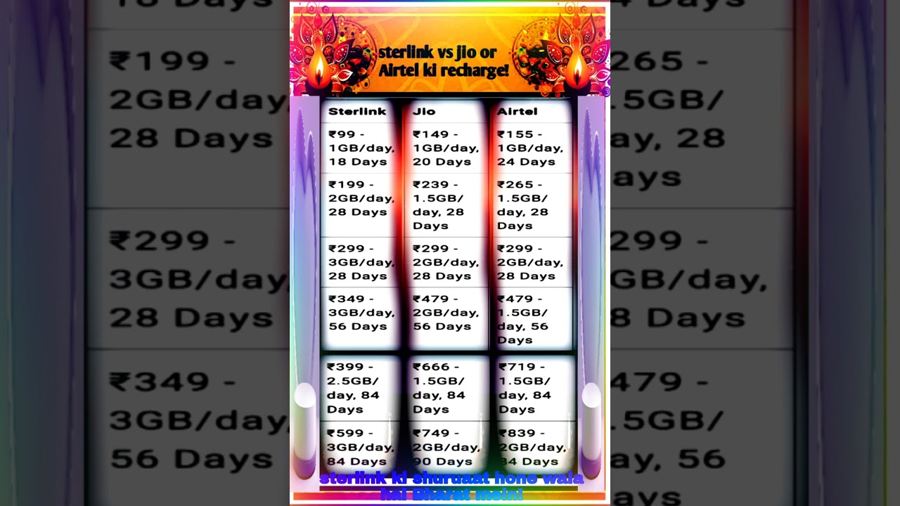 Sterlink vs Jio vs Airtel Recharge Plan Comparison | 3GB/day, 1GB/day, Affordable Plans