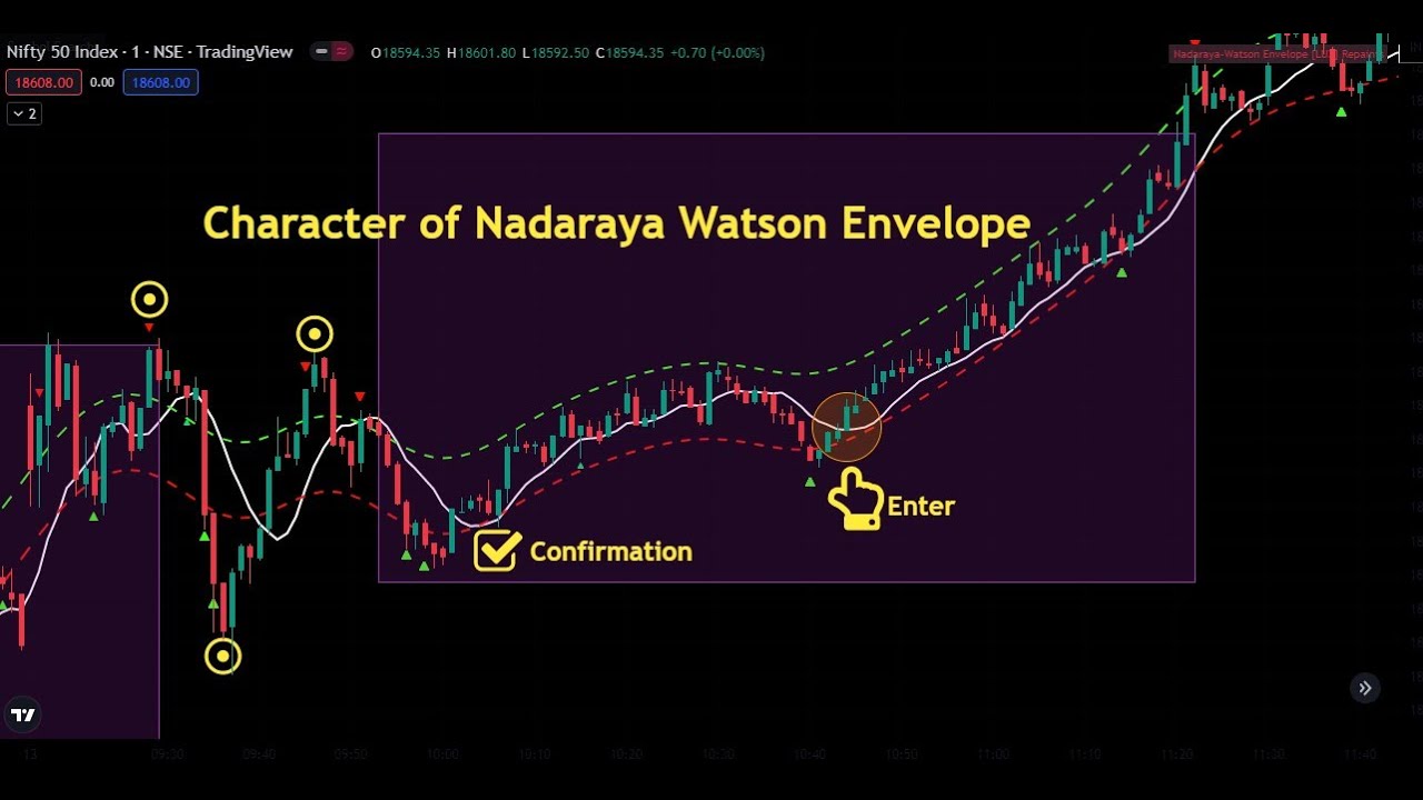 16.Nadaraya Watson With Pinbar Rejection;Trading View Free Indicator ...
