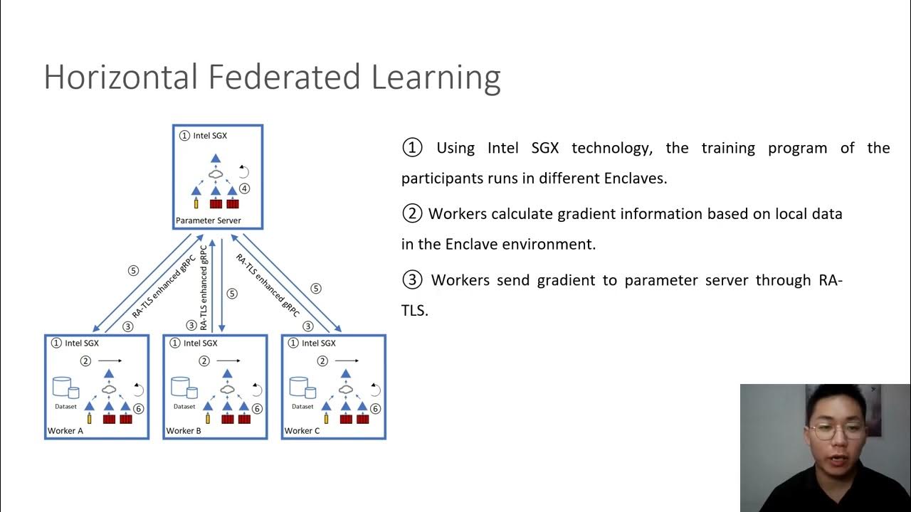 Horizontal Vs Vertical Federated Learning