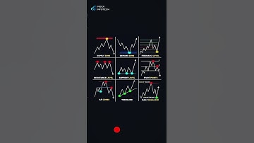Important Bullish and Bearish chart Patterns  📈 #chartpatterns #stockmarket #shorts