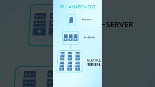 Top 10 AWS Services Explained in 90 Seconds