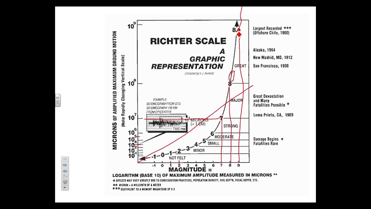 richter scale graphic representation