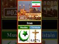 Christian vs Muslim Population Comparison 2025
