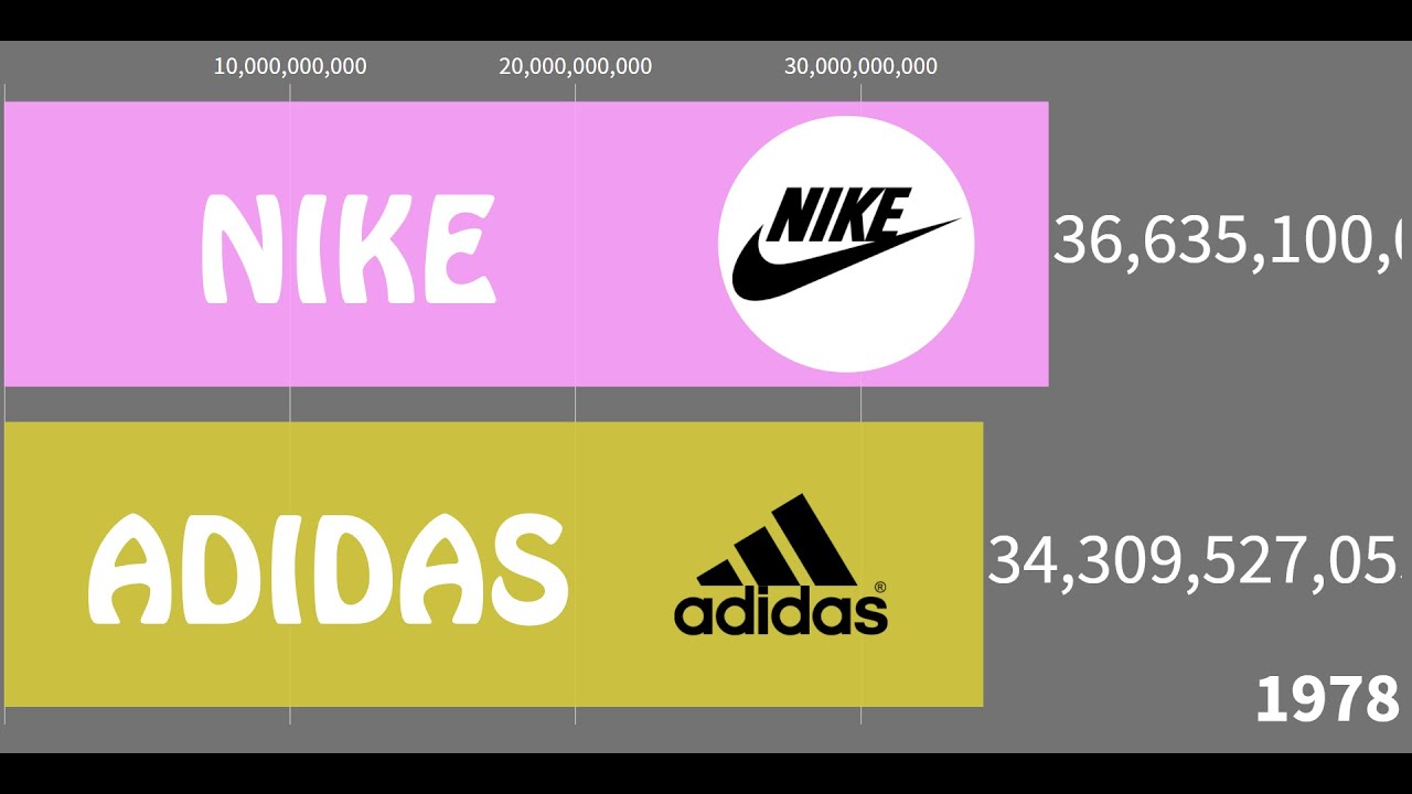 Nike VS Adidas Net Worth (1924 - 2020) -