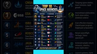 Top 10 Space Agencies in the World 2026 🚀 | NASA, ISRO, ESA, CNSA &amp; More