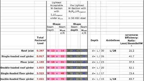 06 3 3 D Sizing Steel Beams Spans And Props
