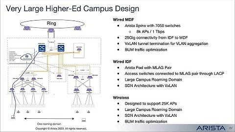 Arista Cognitive Campus Unified Wired + Wireless Architecture