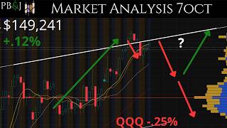 Cooling Yields? 6OCT. Daily Market Update. Technical Analysis of SPY & More!