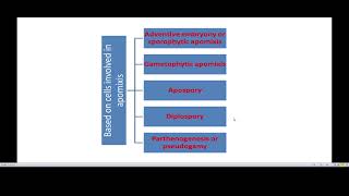 module 4 - Mating System in Crop Plants- Asexual reproduction