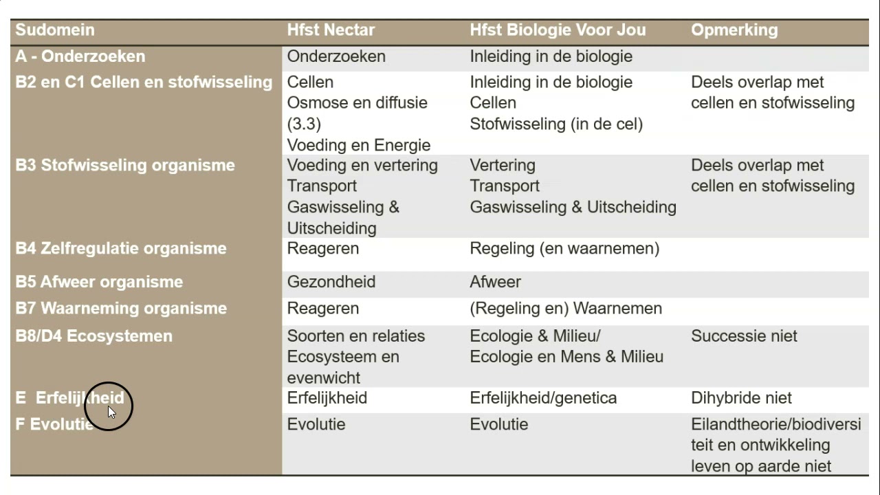 Wat Je Moet Leren Voor Je Examen Biologie Havo 2023 - Youtube