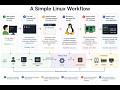 How Linux Works ?  The Journey of a Simple ls Command  #linux #kernel #linuxfilesystem