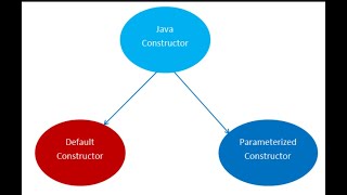 Constructor and Constructor chain Java