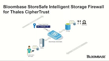 Bloombase StoreSafe Data-at-Rest Encryption with @ThalesEsecurity CipherTrust Key Manager Demo