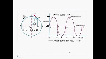 EST 100 ENGG MECHANICS MODULE V SHM