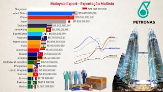 Malaysia Export Chart (TOP 20)