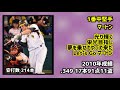 180安打以上を記録した右バッターで1-9