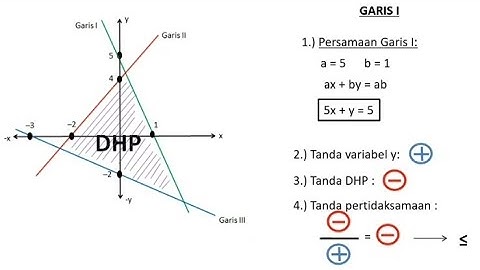 Menentukan Sistem Pertidaksamaan Linear dari Daerah Himpunan Penyelesaian (DHP)